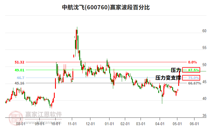 600760中航沈飛贏家波段百分比工具 600760中航沈飛贏家波段百分比工具