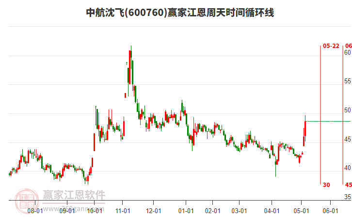 600760中航沈飛贏家江恩周天時間循環(huán)線工具 600760中航沈飛贏家江恩周天時間循環(huán)線工具