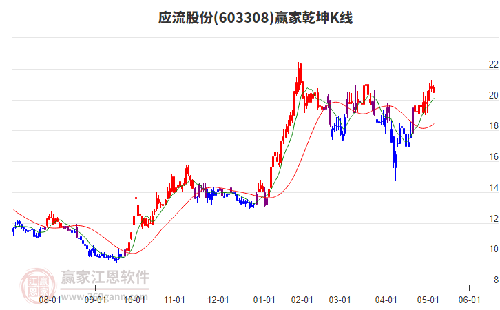 603308應(yīng)流股份贏家乾坤K線工具 603308應(yīng)流股份贏家乾坤K線工具