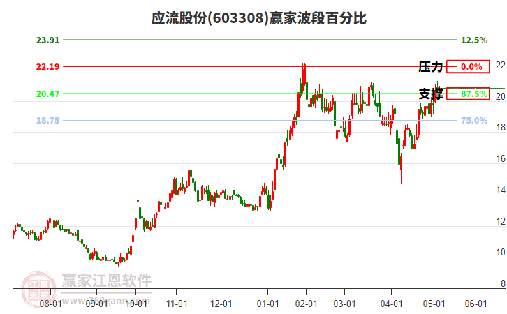 603308應(yīng)流股份贏家波段百分比工具 603308應(yīng)流股份贏家波段百分比工具