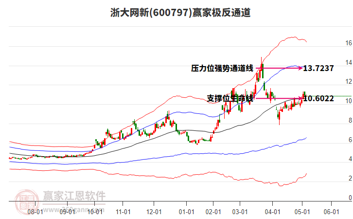 600797浙大網新贏家極反通道工具
