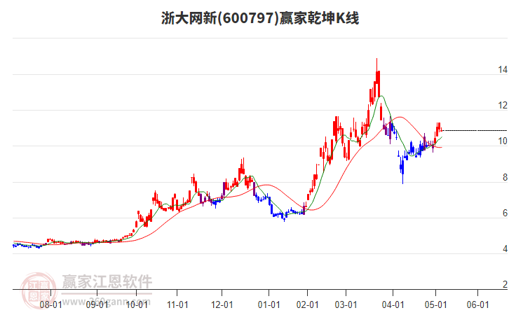 600797浙大網新贏家乾坤K線工具