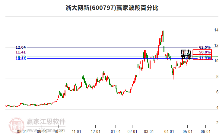 600797浙大網新贏家波段百分比工具