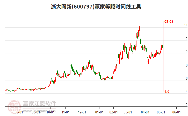 600797浙大網新贏家等距時間周期線工具