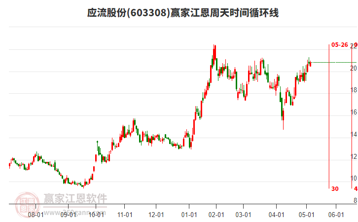 603308應(yīng)流股份贏家江恩周天時(shí)間循環(huán)線工具 603308應(yīng)流股份贏家江恩周天時(shí)間循環(huán)線工具