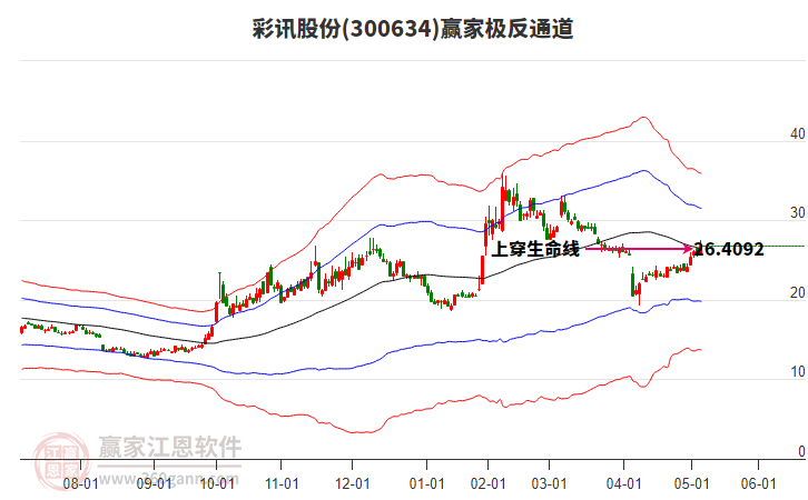300634彩訊股份贏家極反通道工具