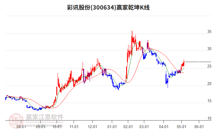300634彩訊股份贏家乾坤K線工具
