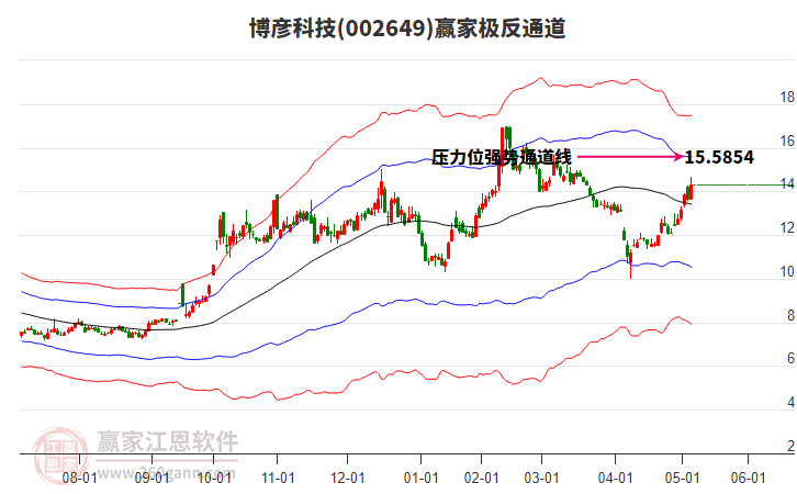 002649博彦科技赢家极反通道工具