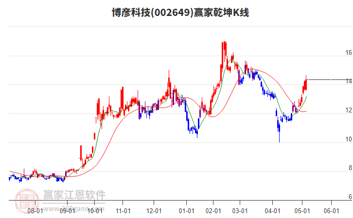 002649博彦科技赢家乾坤K线工具