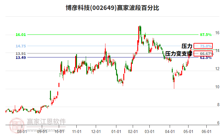 002649博彦科技赢家波段百分比工具