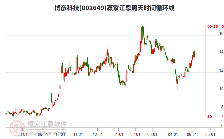 002649博彦科技赢家江恩周天时间循环线工具