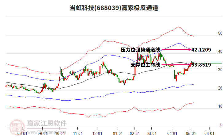688039當(dāng)虹科技贏家極反通道工具