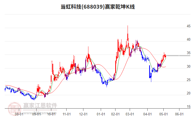 688039當(dāng)虹科技贏家乾坤K線工具