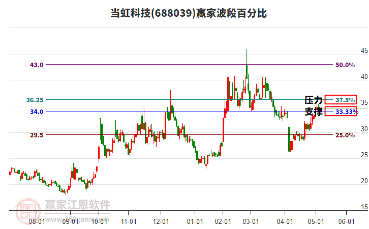 688039當(dāng)虹科技贏家波段百分比工具