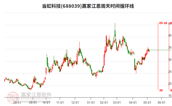688039當(dāng)虹科技贏家江恩周天時(shí)間循環(huán)線工具