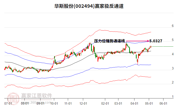 002494华斯股份赢家极反通道工具