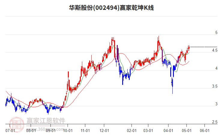 002494华斯股份赢家乾坤K线工具