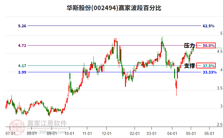 002494华斯股份赢家波段百分比工具