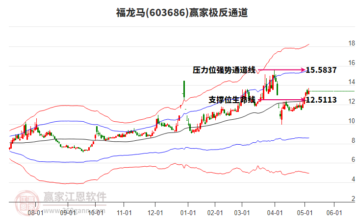 603686福龙马赢家极反通道工具