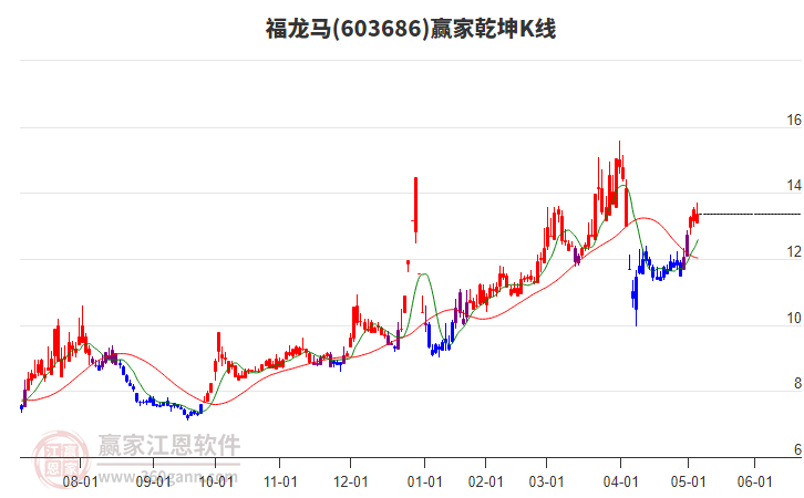 603686福龙马赢家乾坤K线工具