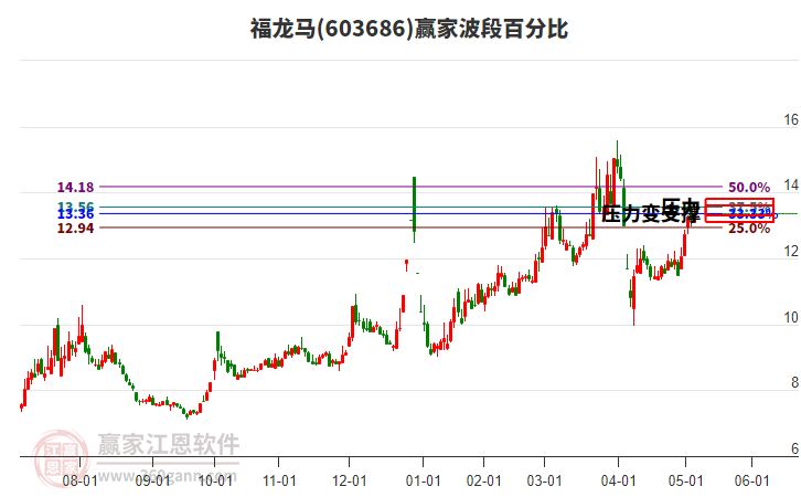 603686福龙马赢家波段百分比工具