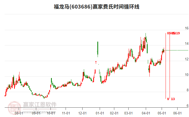 603686福龙马赢家费氏时间循环线工具