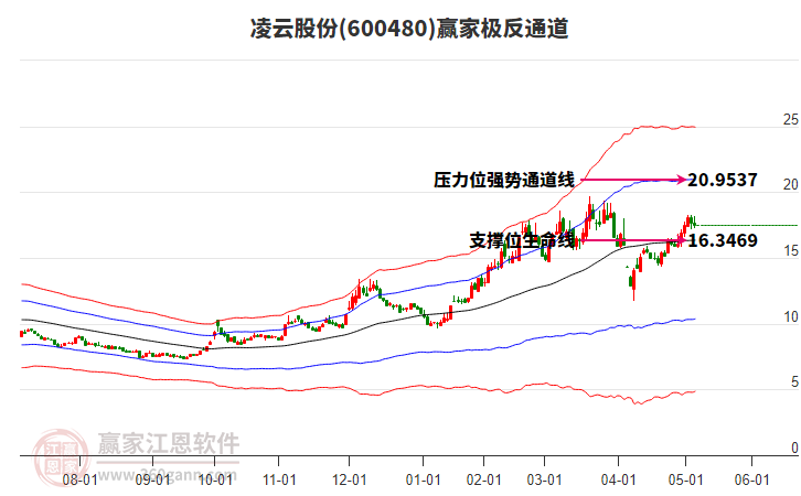 600480凌云股份贏家極反通道工具