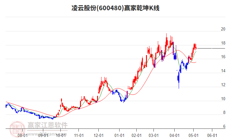 600480凌云股份贏家乾坤K線工具
