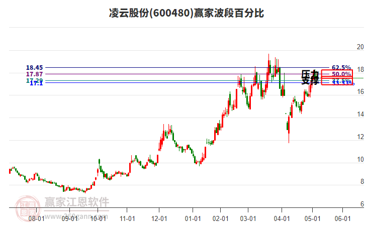 600480凌云股份贏家波段百分比工具
