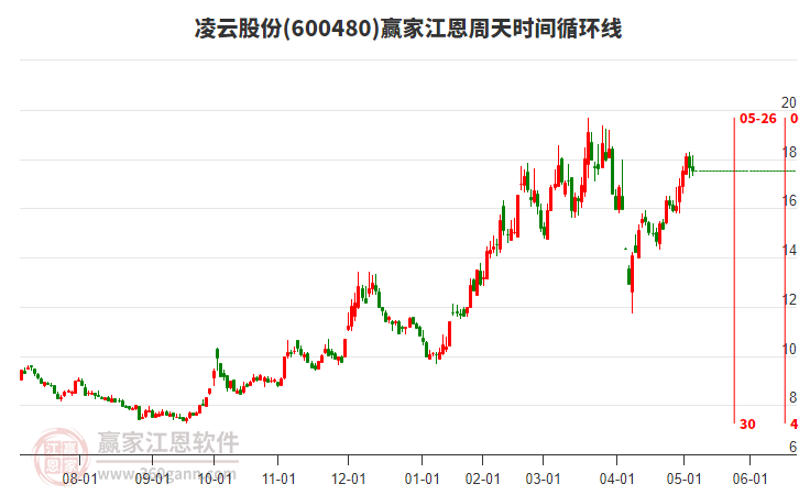 600480凌云股份贏家江恩周天時(shí)間循環(huán)線工具