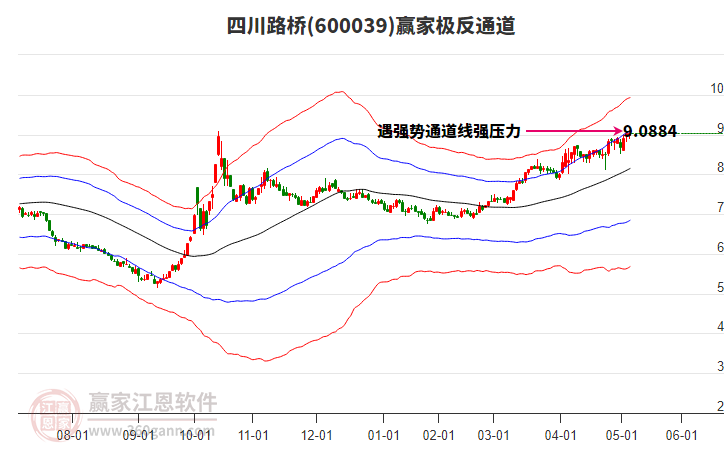 600039四川路橋贏家極反通道工具 600039四川路橋贏家極反通道工具