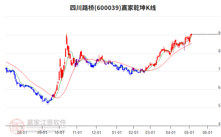 600039四川路橋贏家乾坤K線工具 600039四川路橋贏家乾坤K線工具
