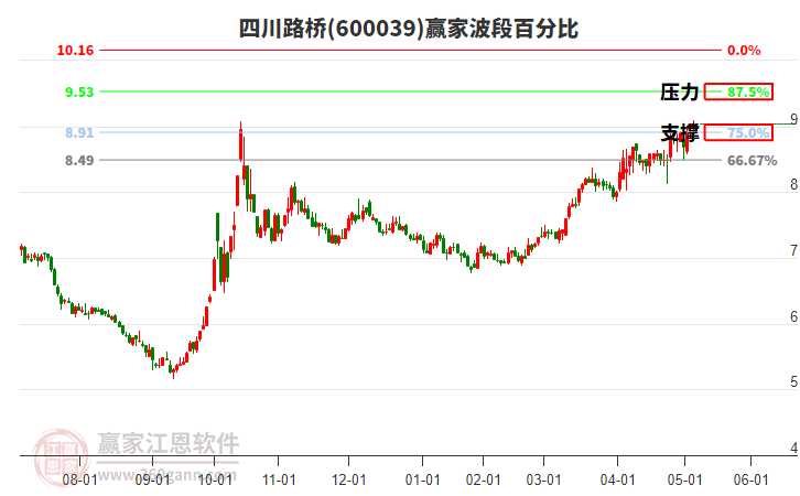 600039四川路橋贏家波段百分比工具 600039四川路橋贏家波段百分比工具