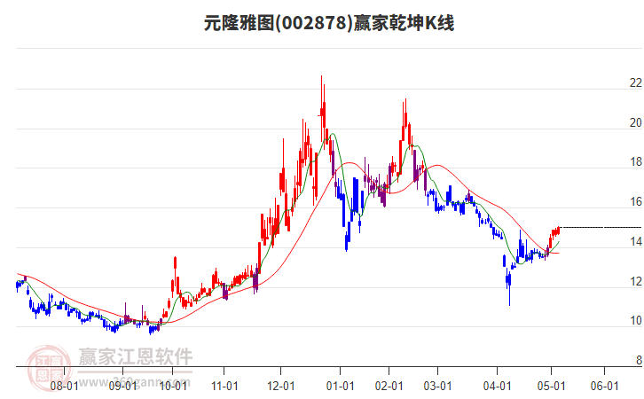 002878元隆雅圖贏家乾坤K線工具