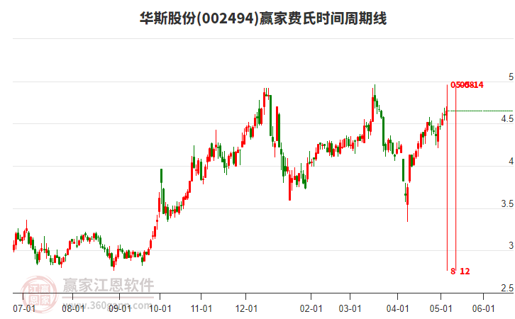 002494华斯股份赢家费氏时间周期线工具
