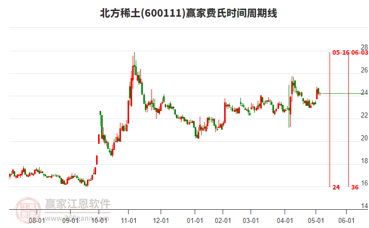 北方稀土 北方稀土