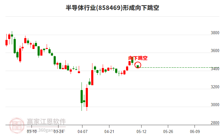 半导体行业形成半导体行业形成向下跳空形态