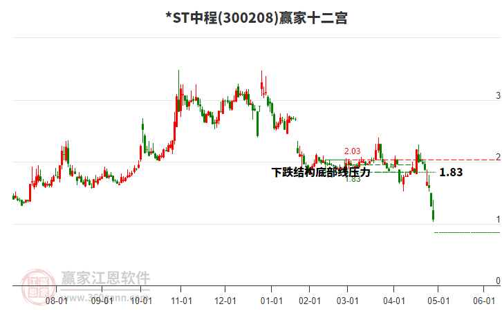 300208*ST中程贏家十二宮工具