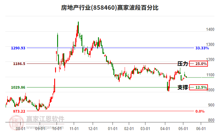 房地產(chǎn)行業(yè)板塊波段百分比工具