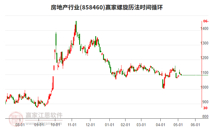 房地產(chǎn)行業(yè)板塊螺旋歷法時間循環(huán)工具