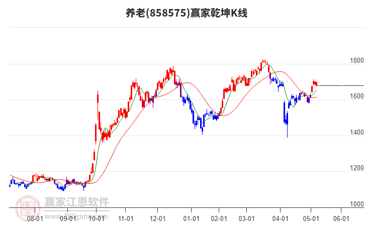 858575养老赢家乾坤K线工具