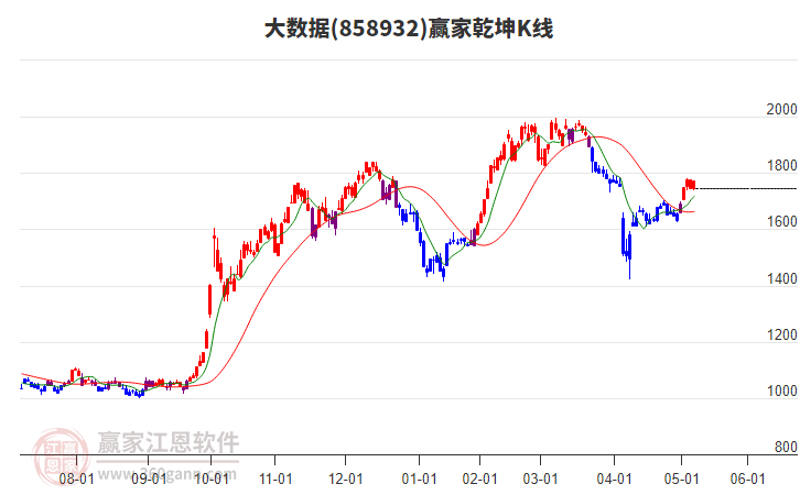 858932大數(shù)據(jù)贏家乾坤K線工具 858932大數(shù)據(jù)贏家乾坤K線工具