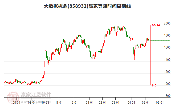 大數(shù)據(jù)概念贏家等距時間周期線工具 大數(shù)據(jù)概念贏家等距時間周期線工具