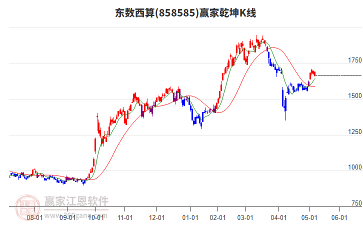 858585東數(shù)西算贏家乾坤K線工具