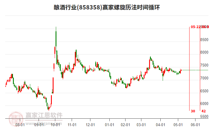 釀酒行業(yè)螺旋歷法時間循環(huán)工具 釀酒行業(yè)螺旋歷法時間循環(huán)工具