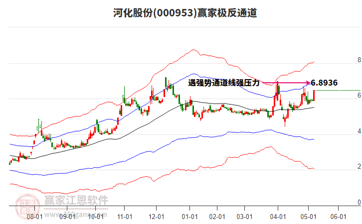 000953河化股份贏家極反通道工具
