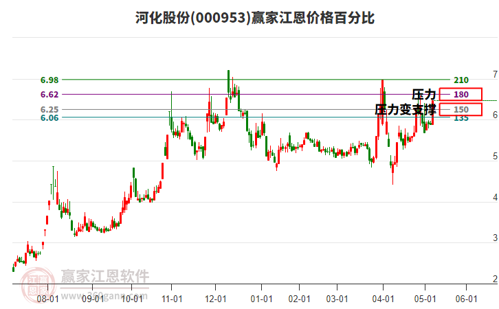 000953河化股份江恩價格百分比工具