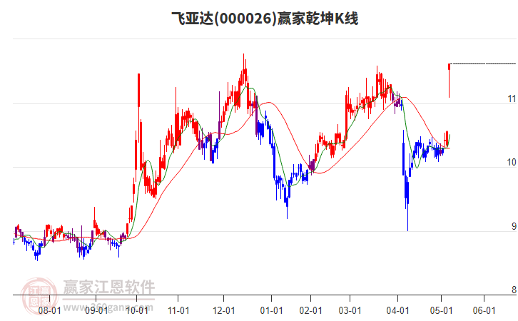000026飛亞達(dá)贏家乾坤K線工具