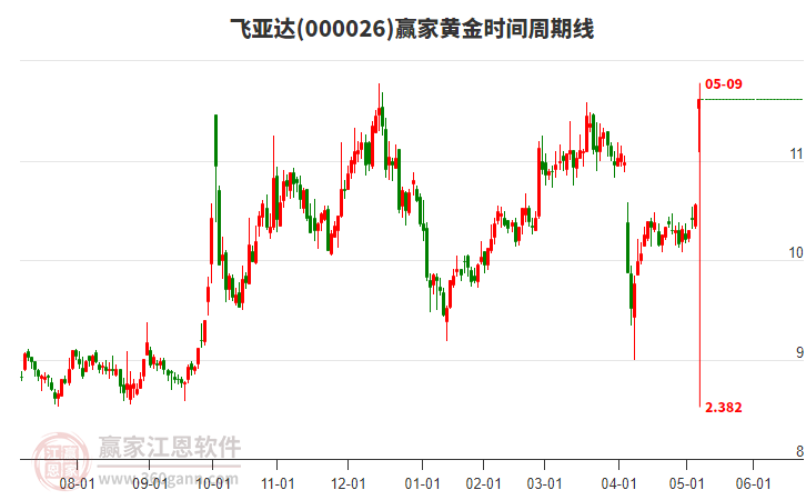 000026飛亞達(dá)黃金時(shí)間周期線工具