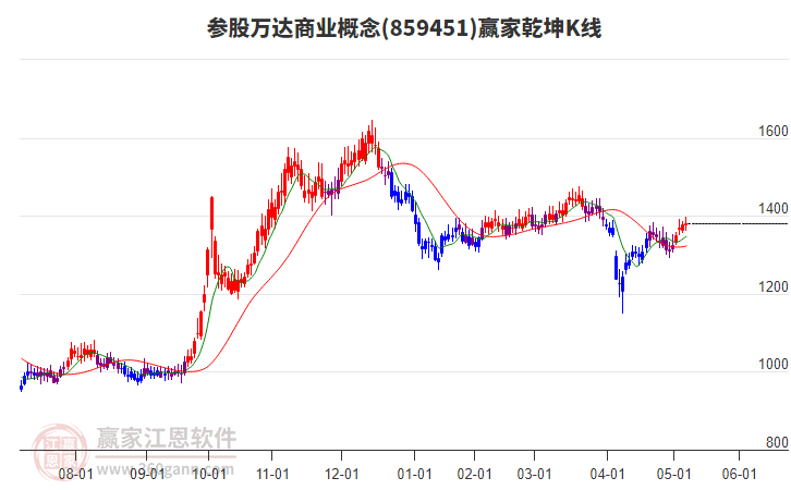 859451參股萬達(dá)商業(yè)贏家乾坤K線工具